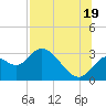 Tide chart for St. Marks, Florida on 2025/07/19