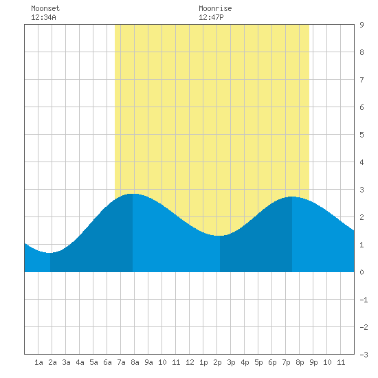 Tide chart for St. Marks on 2025/07/01