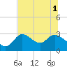 Tide chart for St. Marks, Florida on 2025/07/1