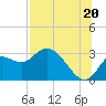 Tide chart for St. Marks, Florida on 2025/07/20