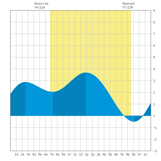 Tide chart for St. Marks on 2025/07/22