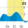 Tide chart for St. Marks, Florida on 2025/07/23
