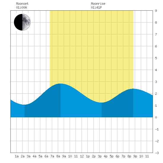 Tide chart for St. Marks on 2025/07/02