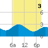 Tide chart for St. Marks, Florida on 2025/07/3