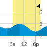 Tide chart for St. Marks, Florida on 2025/07/4