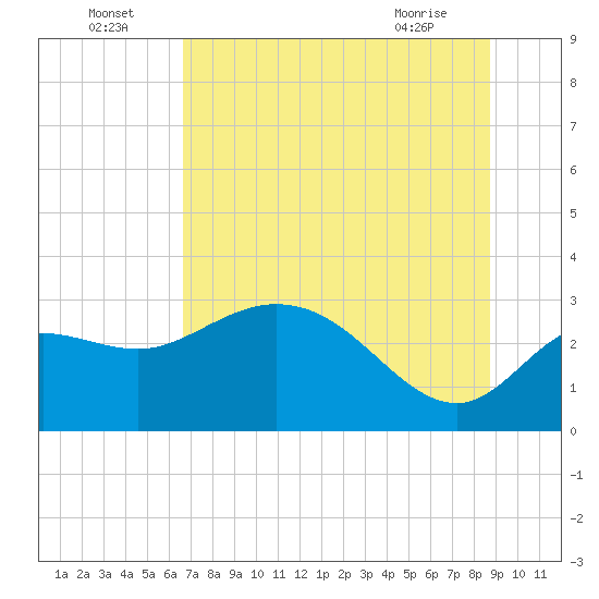 Tide chart for St. Marks on 2025/07/05