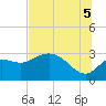 Tide chart for St. Marks, Florida on 2025/07/5