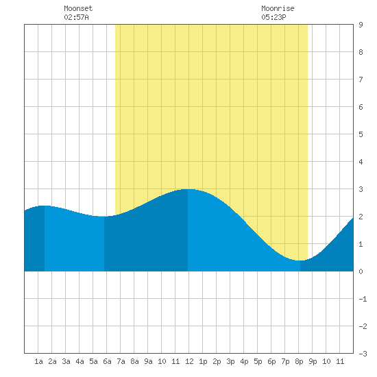 Tide chart for St. Marks on 2025/07/06