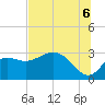 Tide chart for St. Marks, Florida on 2025/07/6