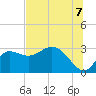 Tide chart for St. Marks, Florida on 2025/07/7