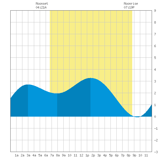 Tide chart for St. Marks on 2025/07/08