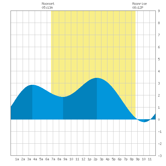Tide chart for St. Marks on 2025/07/09