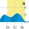 Tide chart for St. Marks, Florida on 2025/07/9