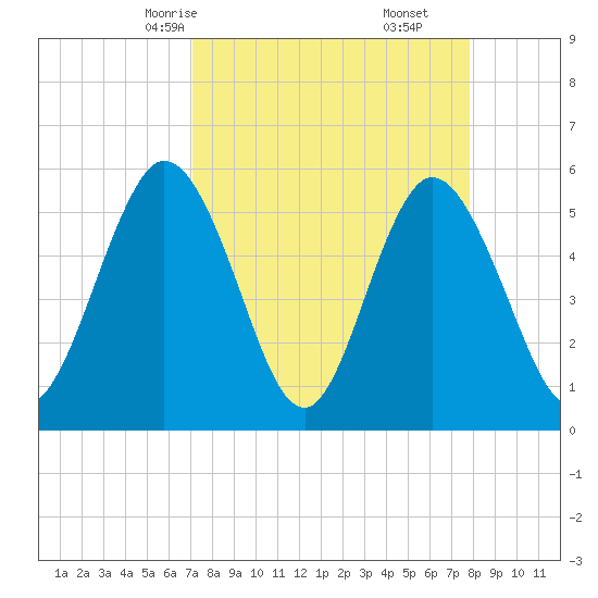 Tide Chart for 2021/04/7