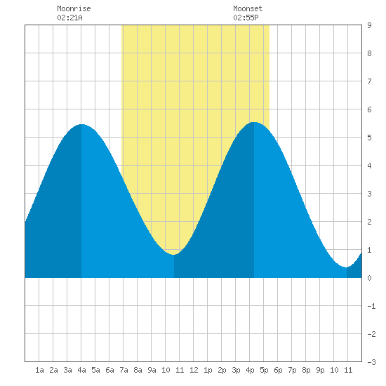 Tide Chart for 2022/11/19