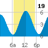 Tide chart for North Jetty entrance, St. Marys River, Georgia on 2023/11/19