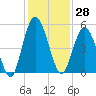 Tide chart for North Jetty entrance, St. Marys River, Georgia on 2023/11/28