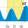 Tide chart for North Jetty entrance, Georgia on 2025/06/12