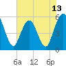 Tide chart for North Jetty entrance, Georgia on 2025/06/13