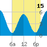 Tide chart for North Jetty entrance, Georgia on 2025/06/15
