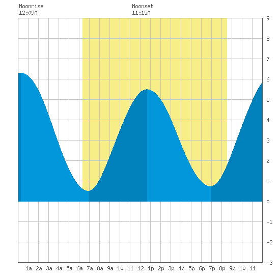 Tide chart for North Jetty entrance on 2025/06/16