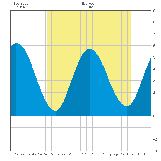 Tide chart for North Jetty entrance on 2025/06/17
