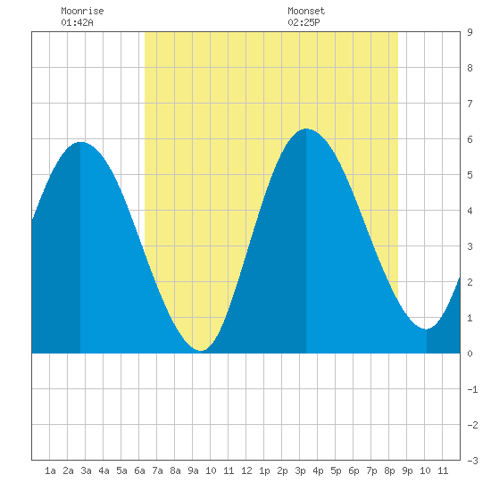 Tide chart for North Jetty entrance on 2025/06/19