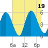 Tide chart for North Jetty entrance, Georgia on 2025/06/19