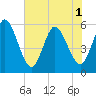 Tide chart for North Jetty entrance, Georgia on 2025/06/1