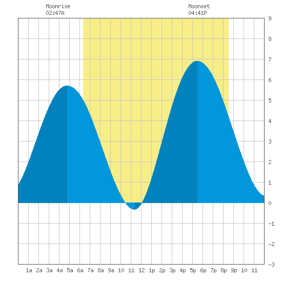 Tide chart for North Jetty entrance on 2025/06/21