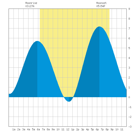 Tide chart for North Jetty entrance on 2025/06/22