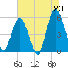 Tide chart for North Jetty entrance, Georgia on 2025/06/23