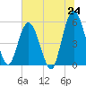 Tide chart for North Jetty entrance, Georgia on 2025/06/24