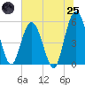 Tide chart for North Jetty entrance, Georgia on 2025/06/25