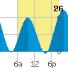 Tide chart for North Jetty entrance, Georgia on 2025/06/26