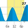 Tide chart for North Jetty entrance, Georgia on 2025/06/27