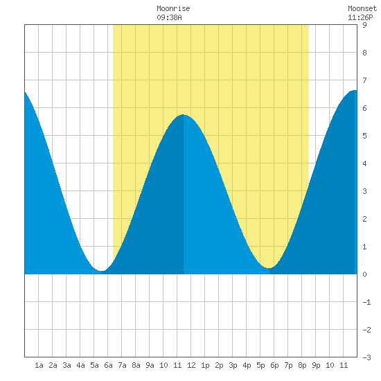 Tide chart for North Jetty entrance on 2025/06/28