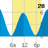 Tide chart for North Jetty entrance, Georgia on 2025/06/28