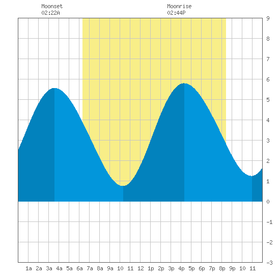 Tide chart for North Jetty entrance on 2025/06/04