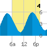 Tide chart for North Jetty entrance, Georgia on 2025/06/4