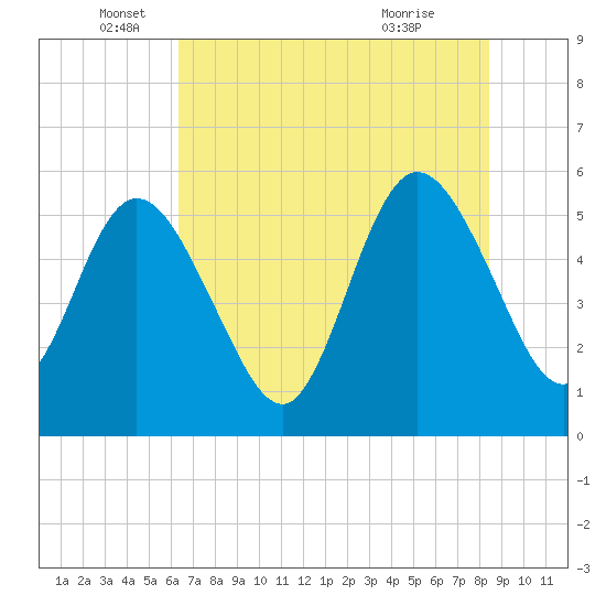 Tide chart for North Jetty entrance on 2025/06/05