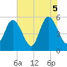 Tide chart for North Jetty entrance, Georgia on 2025/06/5