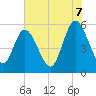 Tide chart for North Jetty entrance, Georgia on 2025/06/7