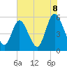 Tide chart for North Jetty entrance, Georgia on 2025/06/8