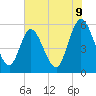 Tide chart for North Jetty entrance, Georgia on 2025/06/9