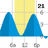 Tide chart for St. Marys, Florida on 2023/12/21