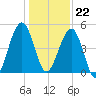 Tide chart for St. Marys, Florida on 2023/12/22