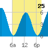 Tide chart for St. Marys, Florida on 2024/06/25