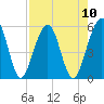 Tide chart for St. Marys, Florida on 2025/08/10