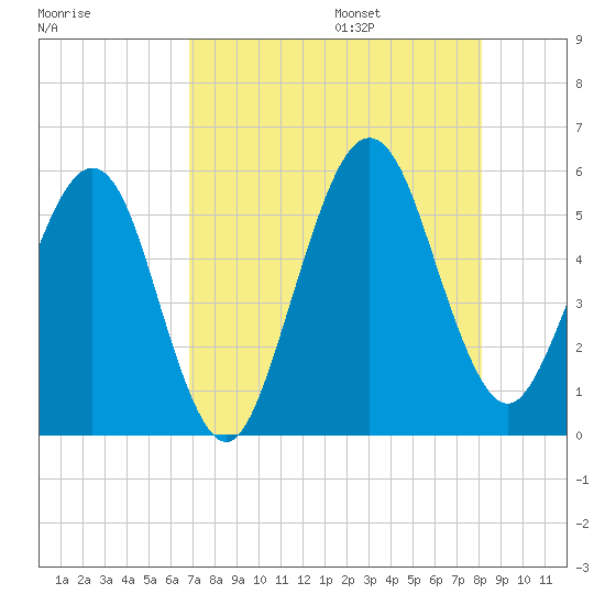 Tide chart for St. Marys on 2025/08/15